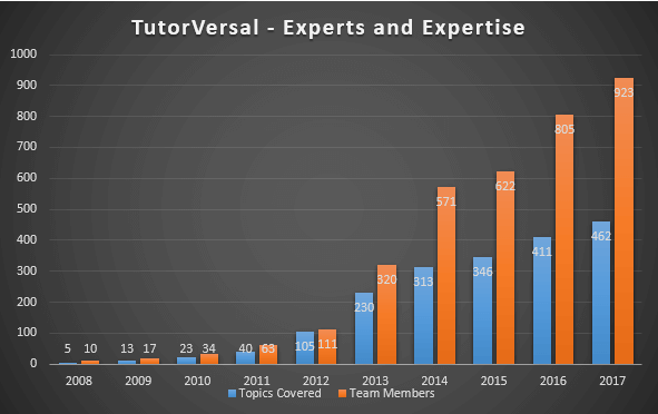 experts of tutorversal