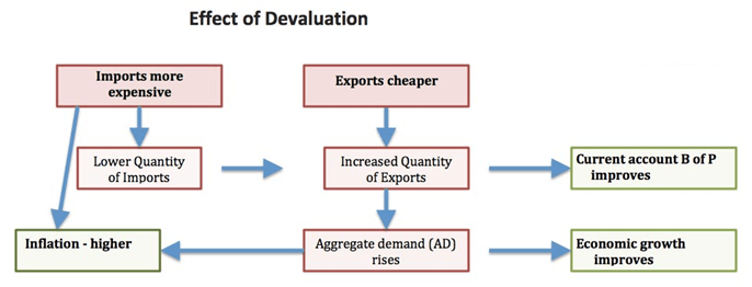 EFFECTS OF DEVALUATION