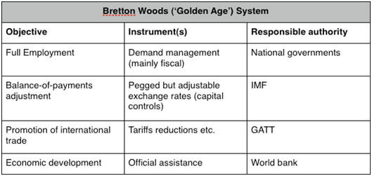 The Bretton Woods System – Balance of Payment & Currency Exchange Rates