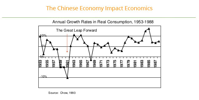 Chinese Economy Impact Economics 