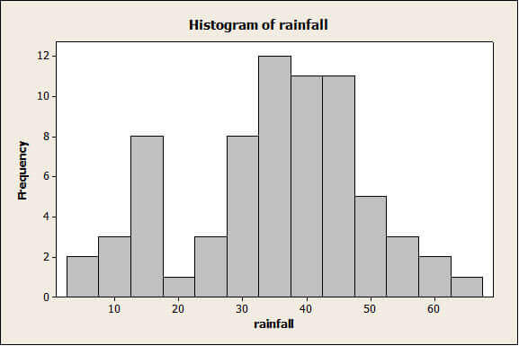 following is a histogram