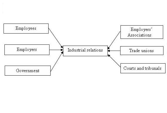 Industrial Relations Assignment Help