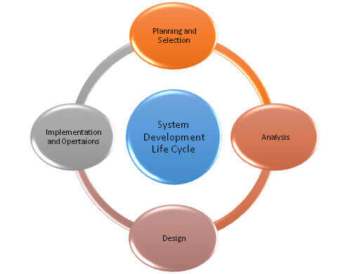 Modern System Development Approach to Support Information System