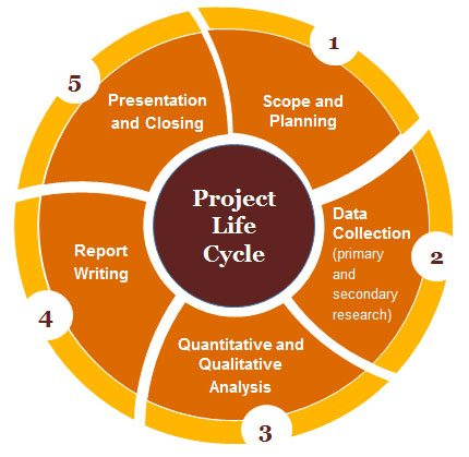 project management research assignment