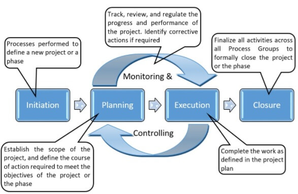 Concepts Of Project Management