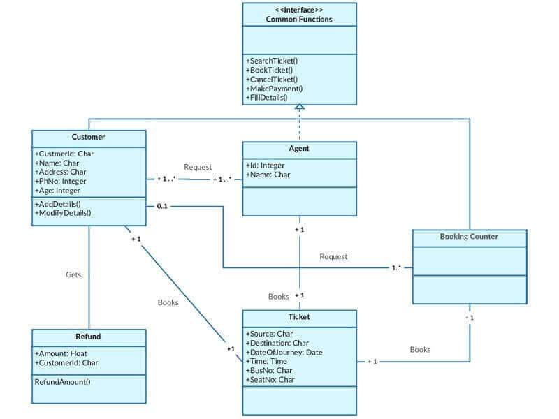 UML Diagram Assignment Help Australia - UML Diagram ...